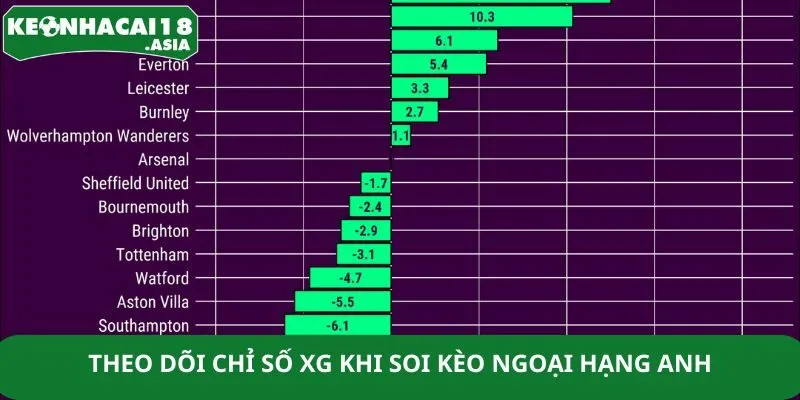 Theo dõi chỉ số xG khi soi kèo Ngoại Hạng Anh